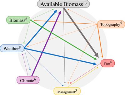 Eliciting Model Structures for Multivariate Probabilistic Risk Analysis